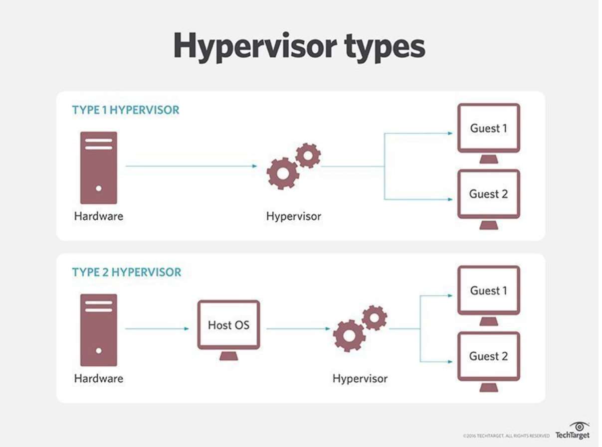 Hypervisor os