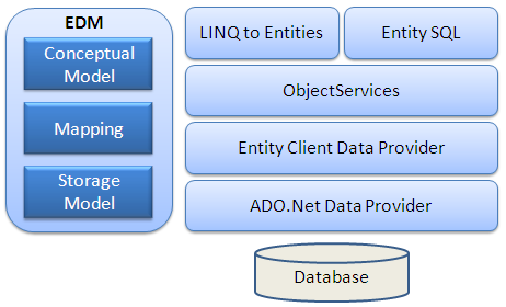 ORM框架:Entity Framework第2张