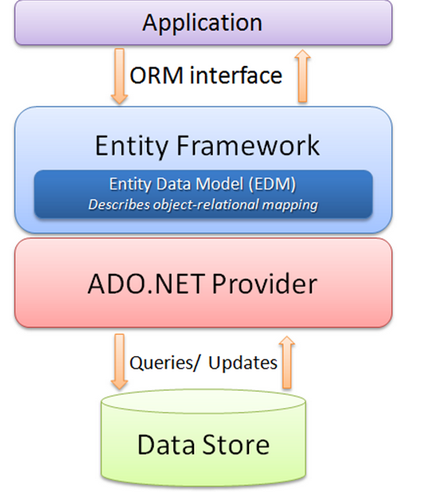 ORM框架:Entity Framework第3张