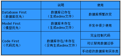 ORM框架:Entity Framework第1张