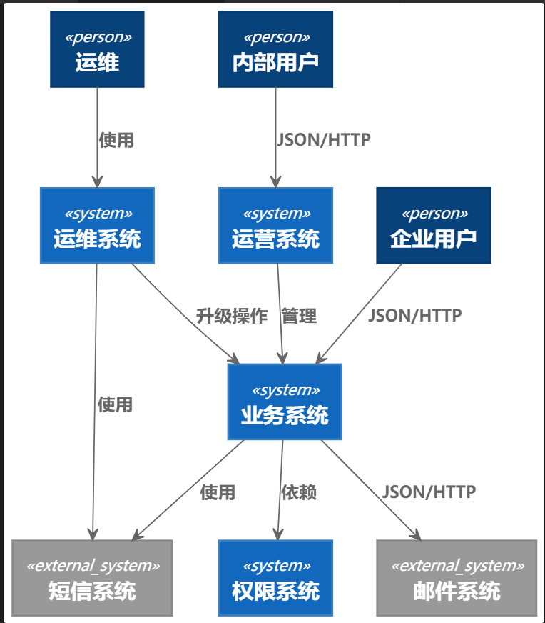 C4 模型第3张