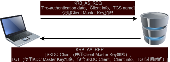 Kerberos认证原理及基于Kerberos认证的NFS文件共享