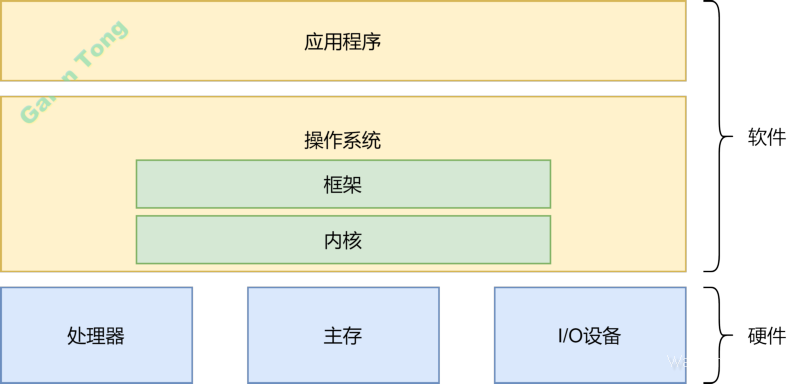 操作系统学习（1）-概述