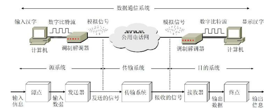 模拟通信系统模型框图图片