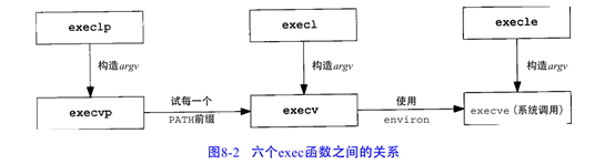 exec函数族