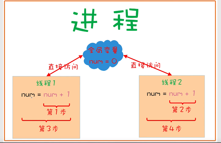 多线程操作共享数据