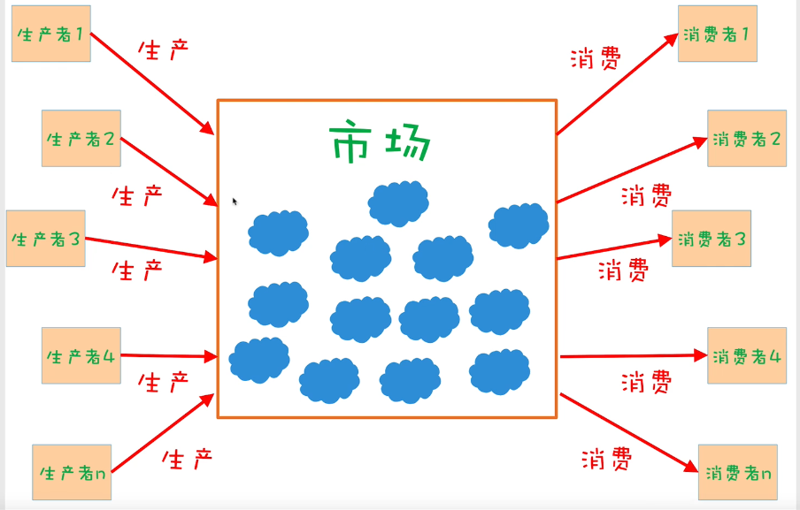 生产者消费者