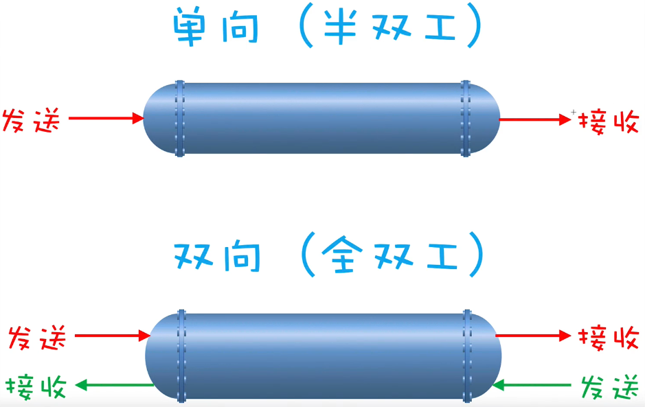 管道