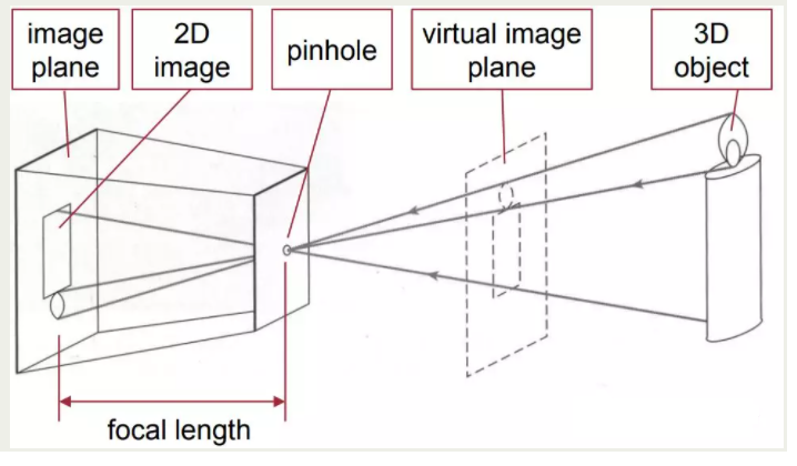 大部分相机成像原理都可以简化为小孔成像,如下图所示:和以前课本上