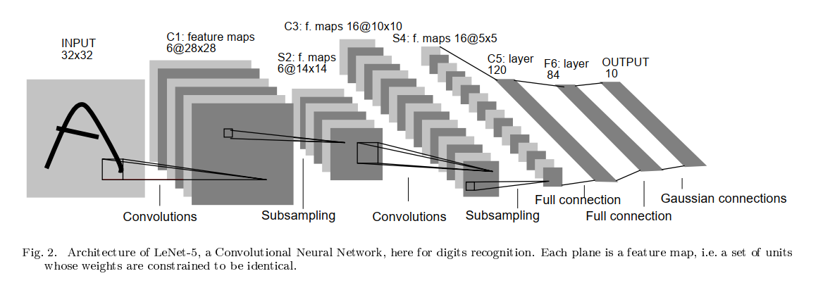 图2.1 LeNet-5模型架构图