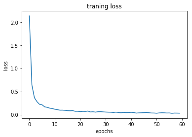 图3.1 loss 迭代曲线