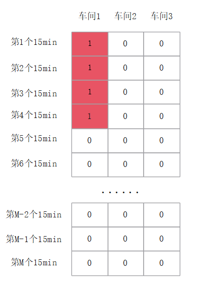 第一辆车来时的时间-车间记录矩阵