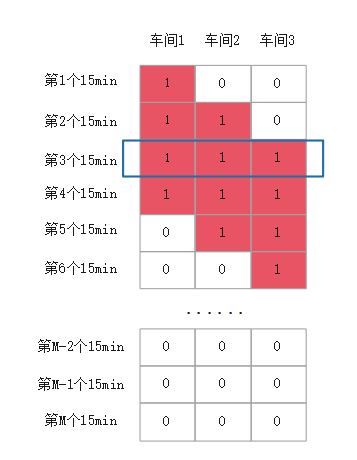 第三辆车来时的时间-车间记录矩阵