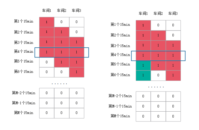 第四辆车来时的时间-车间记录矩阵