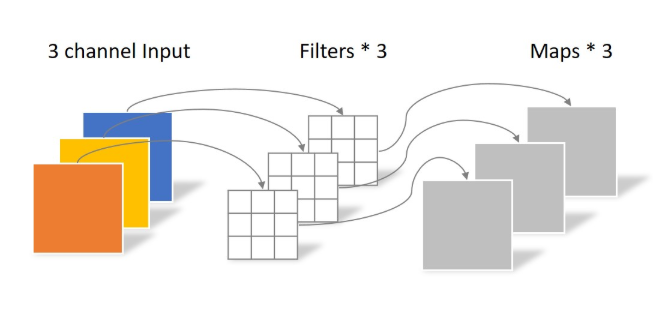 逐通道卷积示意图