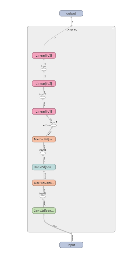 LeNet5网络结构可视化