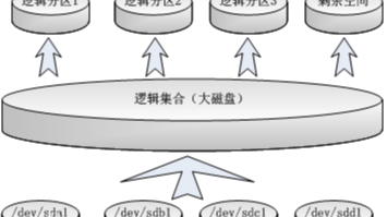 LVM讲解及磁盘挂载故障