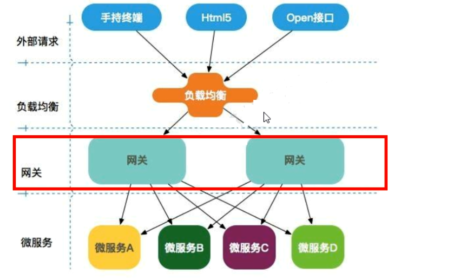 九、网关(Gateway)第2张