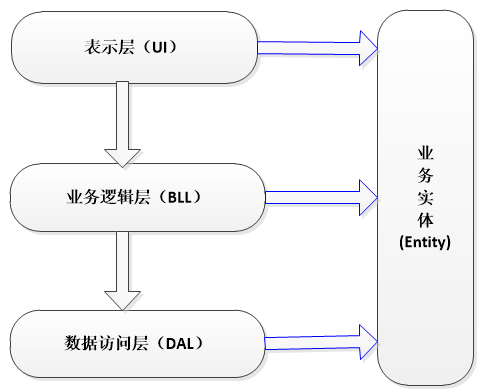 bs三层架构图图片