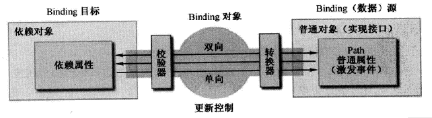 WPF之数据绑定 