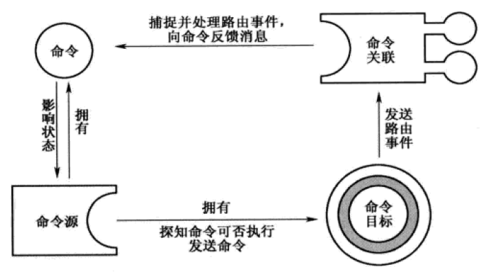 WPF之命令 