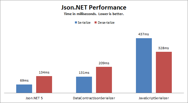 C#中的JSON序列化方法 