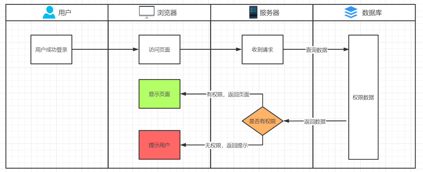 【项目实践】一文带你搞定页面权限、按钮权限以及数据权限