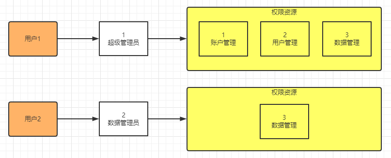 【项目实践】一文带你搞定页面权限、按钮权限以及数据权限