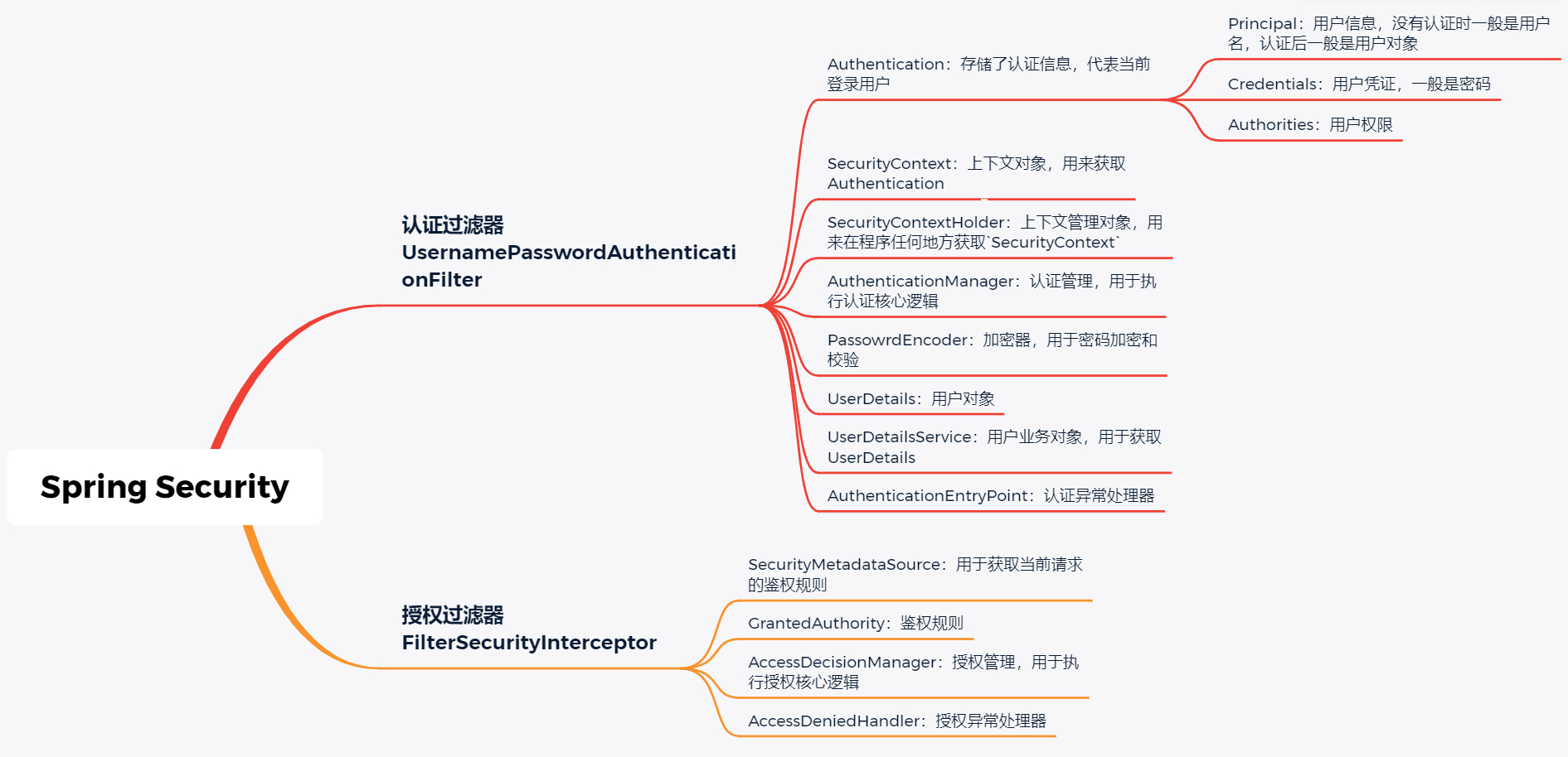 【项目实践】一文带你搞定Spring Security + JWT