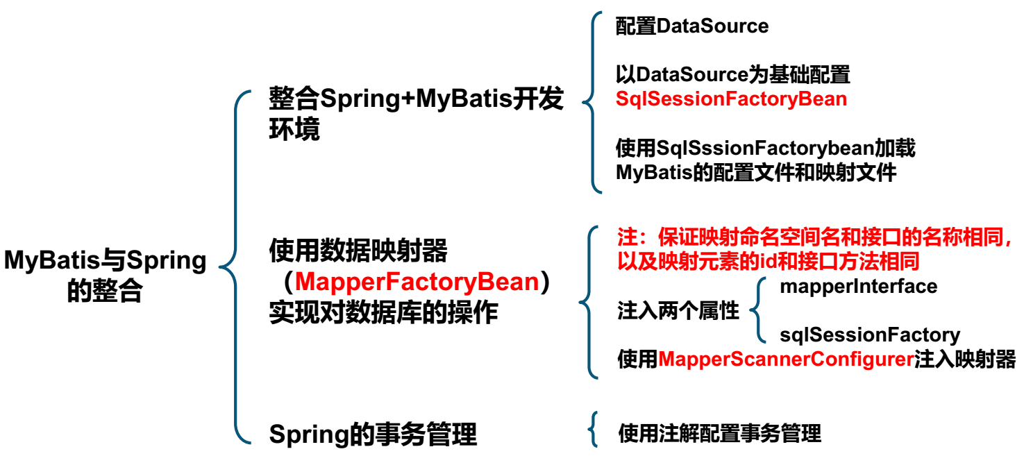 【项目实践】手把手带你搞定SSM