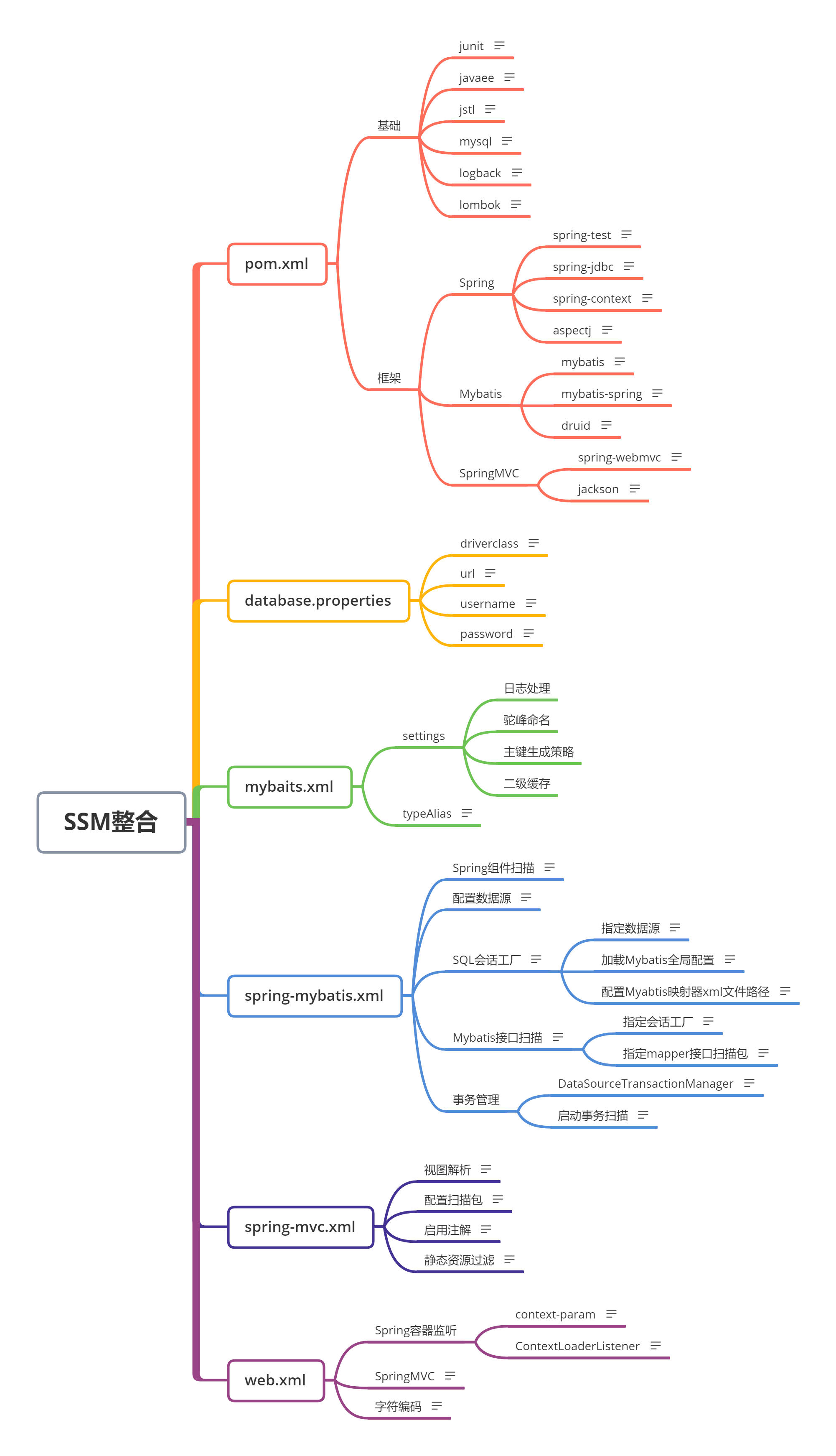 【项目实践】手把手带你搞定SSM