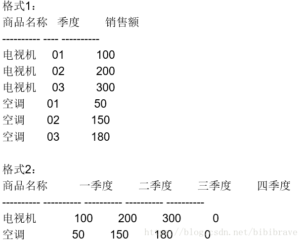 Oracle数据库sql常用第1张