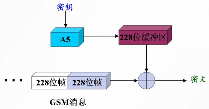 GSM中使用A5流密码算法