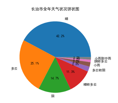 天气扇形统计图图片