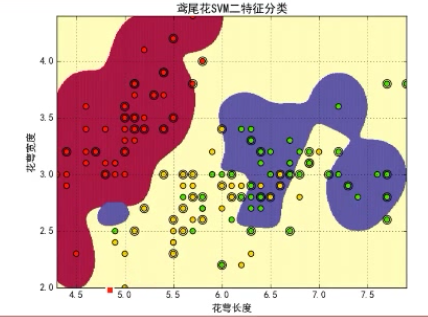 机器学习笔记14-----SVM实践和分类器的性能的评价指标(了解python画图的技巧)第2张