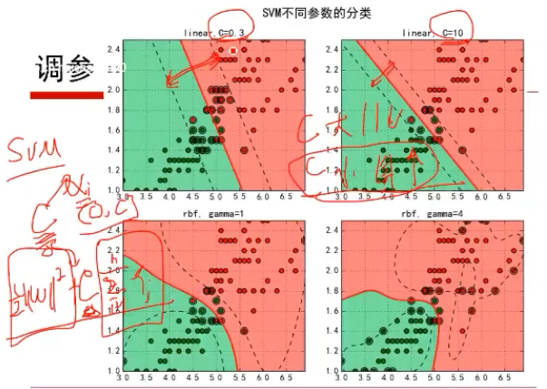 机器学习笔记14-----SVM实践和分类器的性能的评价指标(了解python画图的技巧)第3张