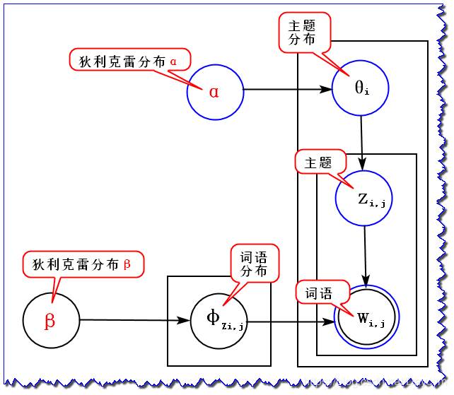 机器学习笔记19-----LDA主题模型(重点理解LDA的建模过程)第7张