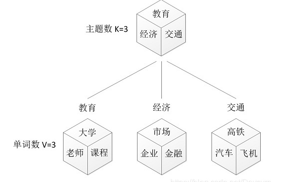 机器学习笔记19-----LDA主题模型(重点理解LDA的建模过程)第9张