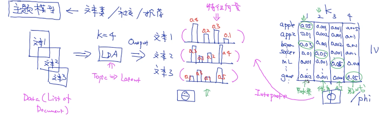 机器学习笔记19-----LDA主题模型(重点理解LDA的建模过程)第5张