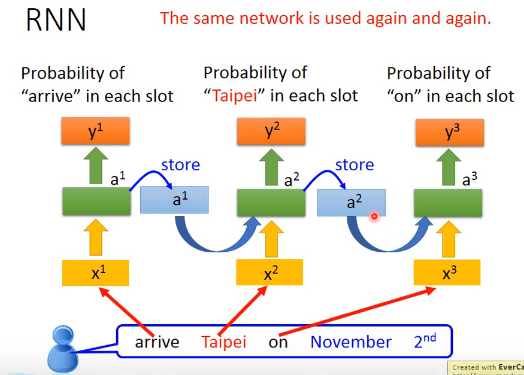 李宏毅深度学习笔记04---RNN 循环神经网络01第3张
