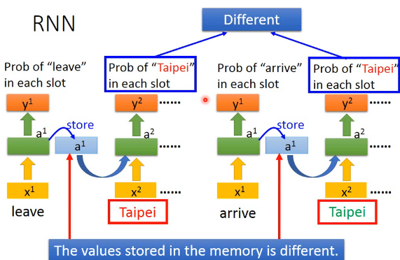 李宏毅深度学习笔记04---RNN 循环神经网络01第4张