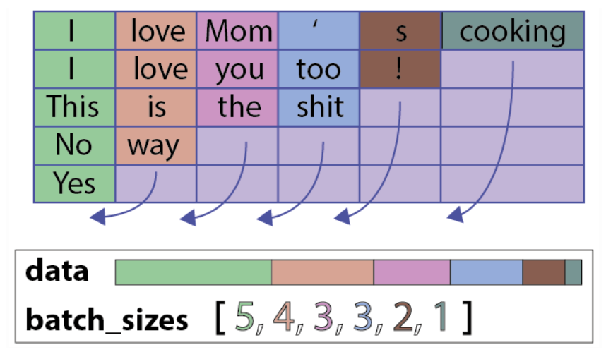  pack_padded_sequence