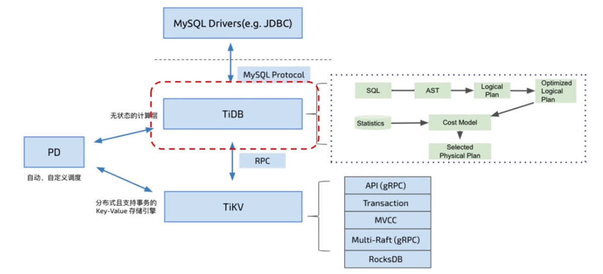 TiDB数据库01Tidb体系架构01第7张