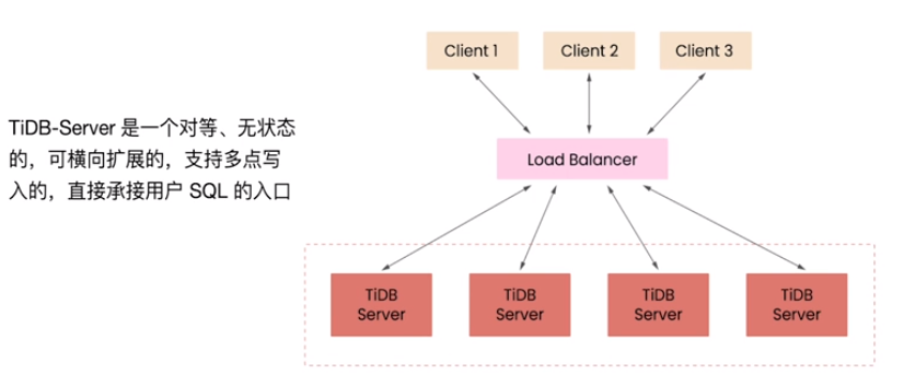 TiDB数据库01Tidb体系架构01第26张