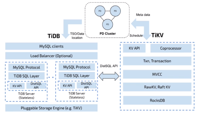 TiDB数据库01Tidb体系架构01第27张