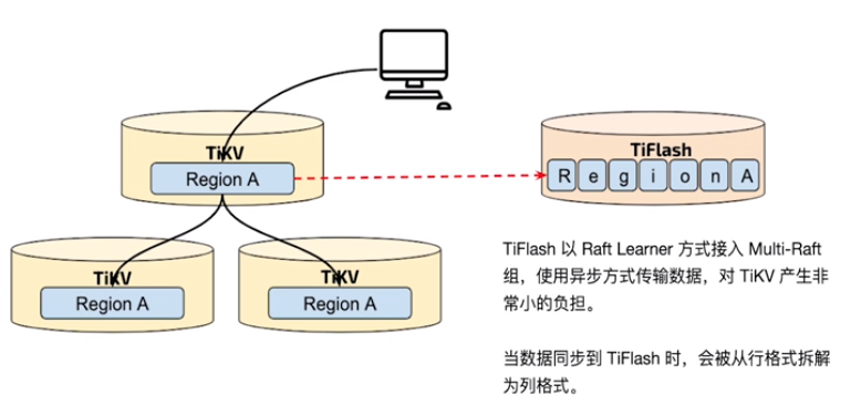 TiDB数据库01Tidb体系架构01第32张