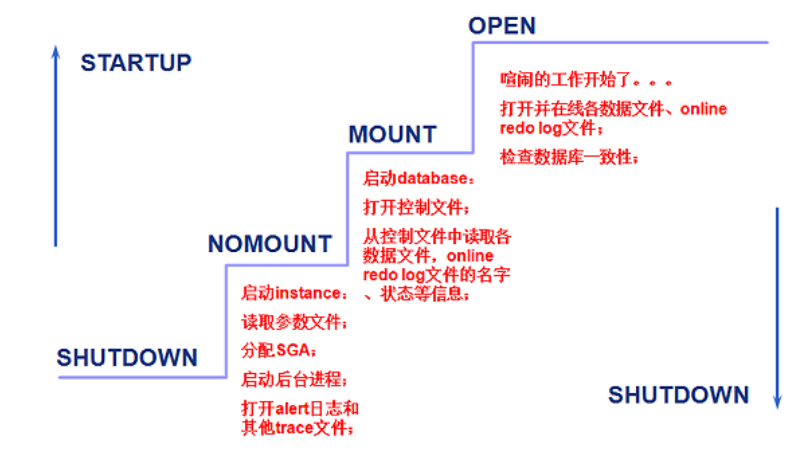 Oracle数据库的启动和关闭过程第1张