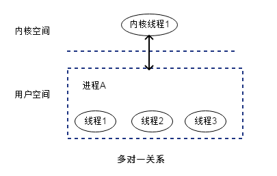 用户级线程模