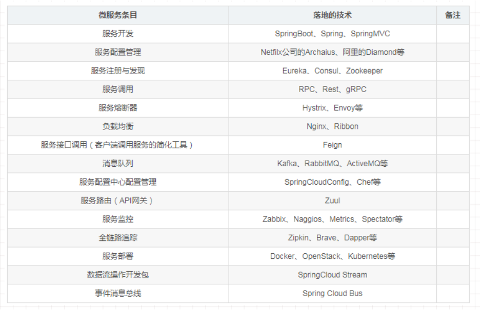 SpringCloud的相关问题