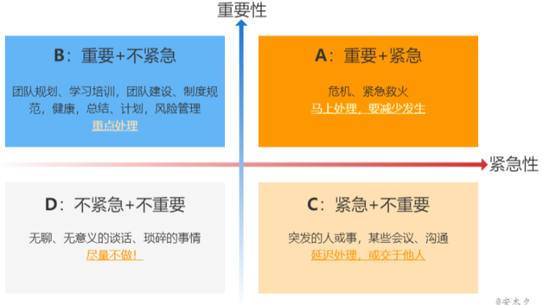 职场工作方法论：计划安排，时间管理的“四象限法则”